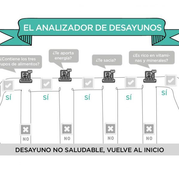 Analizador de desayunos
